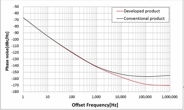業界超低相噪小型TCXO?真的是如此性能的嗎?